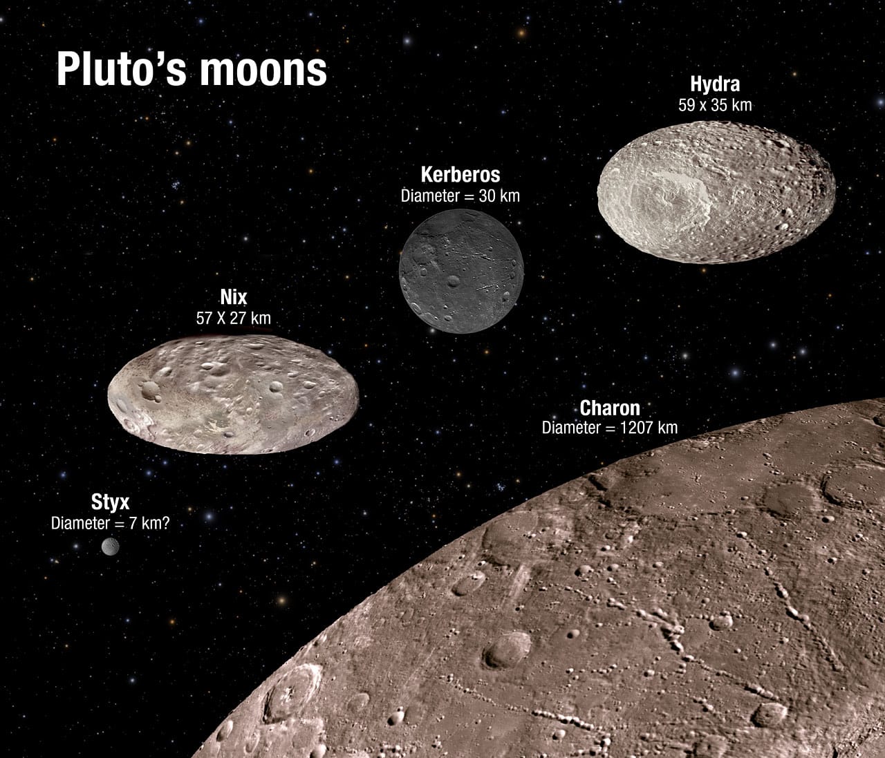 Así ‘bailan’ las caóticas lunas de Plutón