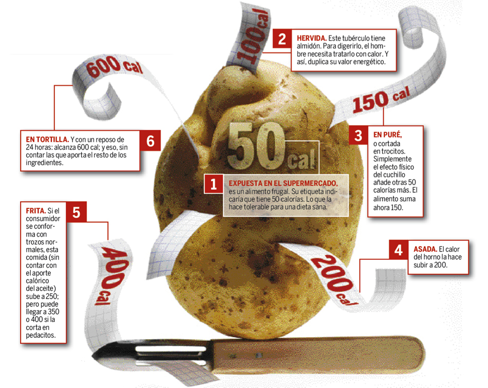 El dilema de la patata