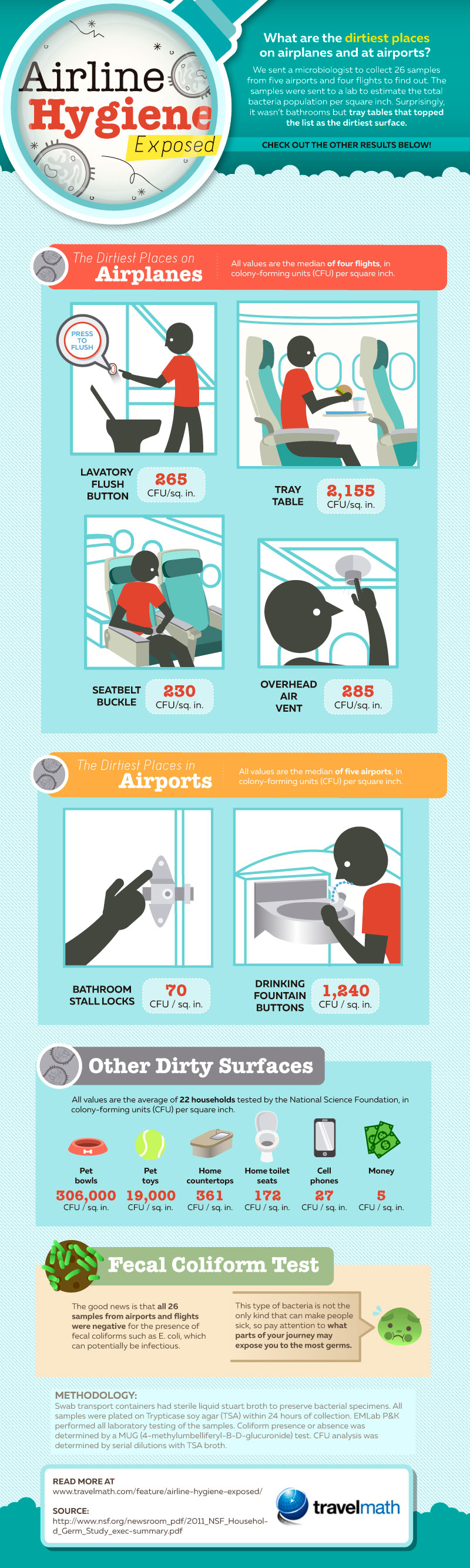 ¿Cuál es el lugar más sucio de un avión?