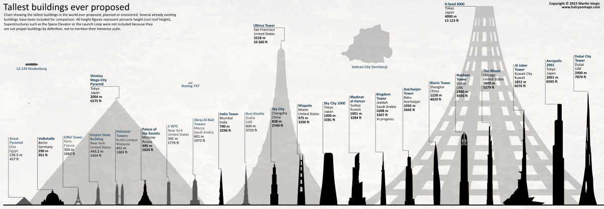 ¿Cuáles son los edificios más colosales del mundo?