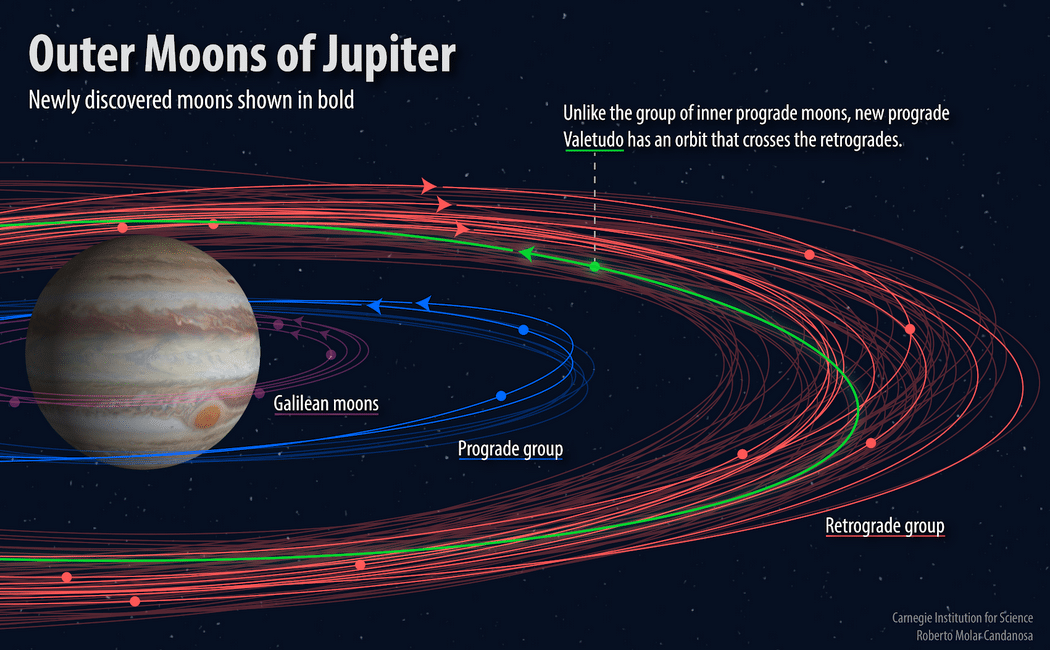 Descubren más de diez lunas de Júpiter