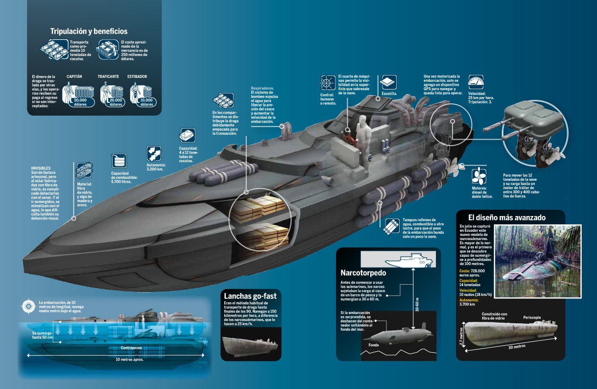 Submarinos del narcotráfico