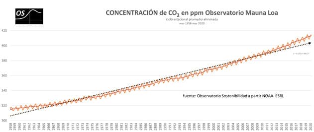 Gráfico de la concentración global de CO2