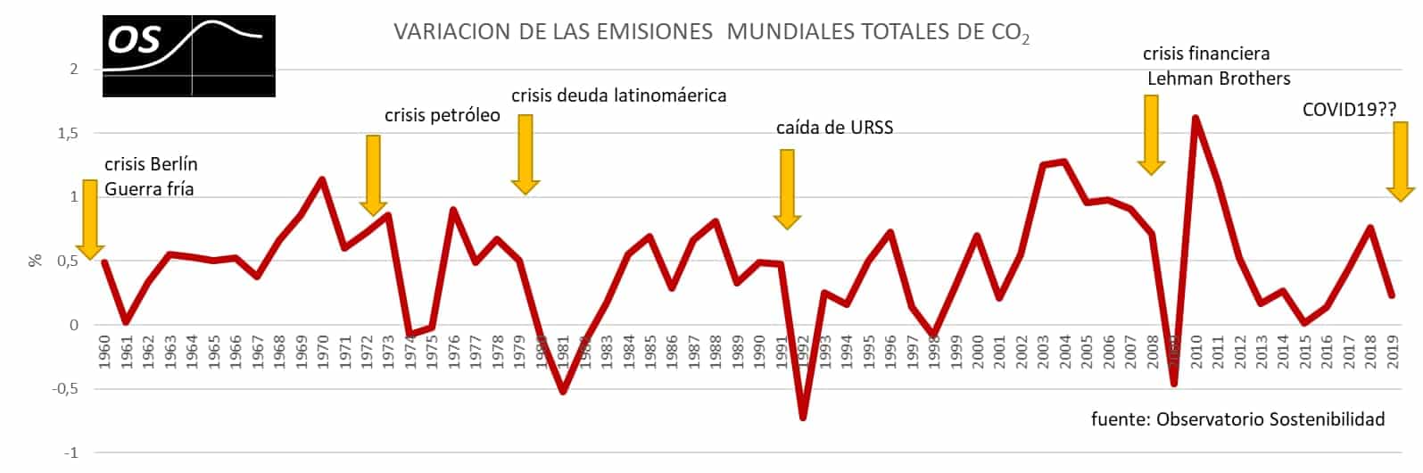 Variación de las emisiones globales de CO2 durante las grandes crisis económicas-