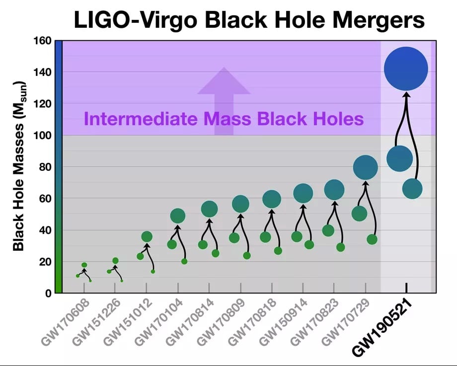 Tamaños agujeros negros combinados LIGO/Caltech/MIT/R. Hurt (IPAC)