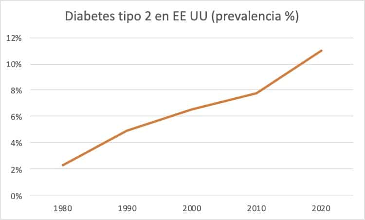 diabetes EEUU 1980 2020