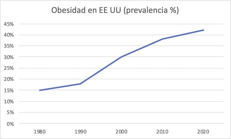 obesidad EEUU 1980 2020