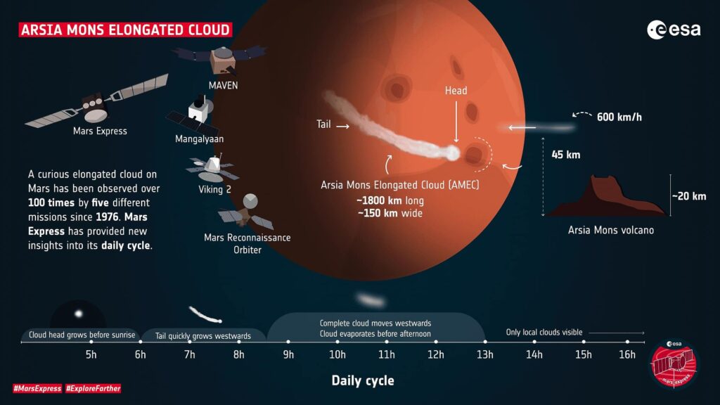 La nube sobre Arsia Mons y qué misiones la han fotografiado ya. Fuente: ESA