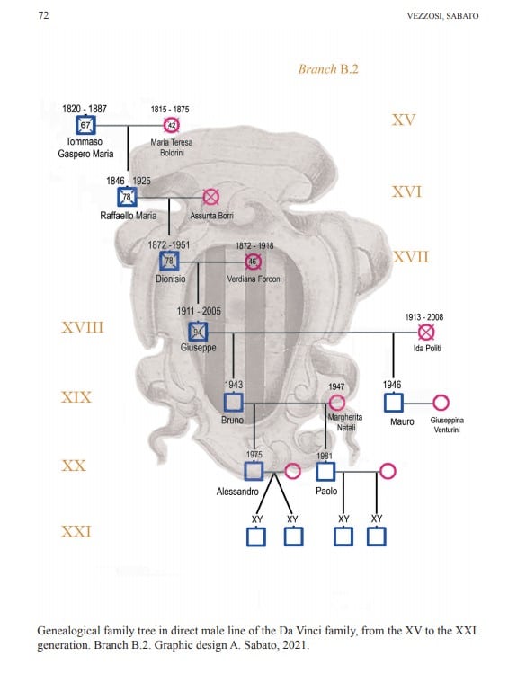 gráfico árbol genealógico de Da Vinci