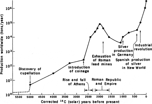 producción de plomo en la historia