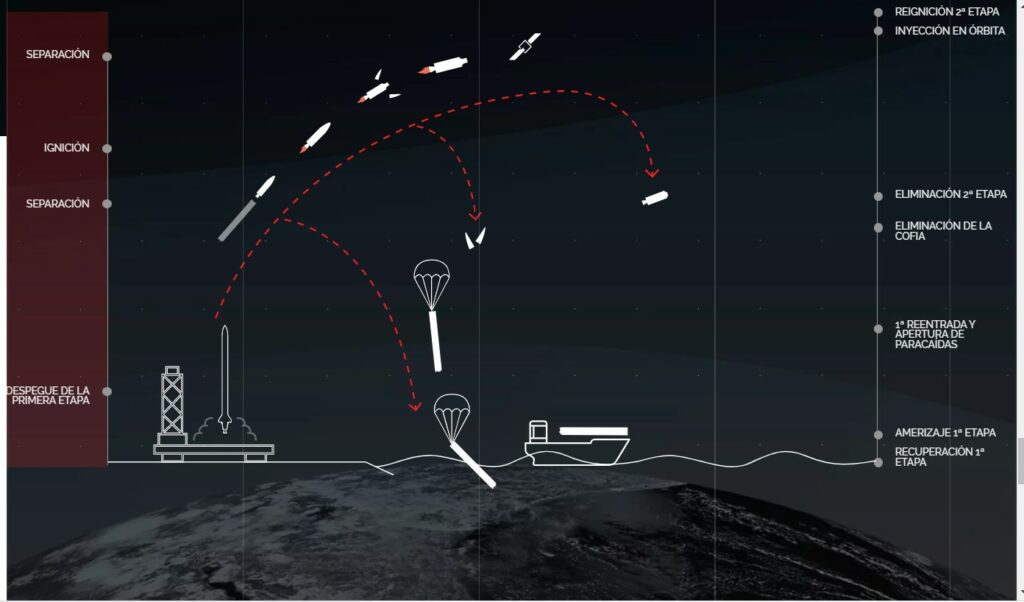 Recuperación del Miura 1 tras el lanzamiento. Diagrama de PLD Space