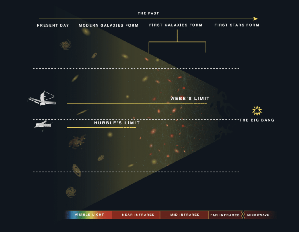 Los límites de James Webb en comparación con el Hubble