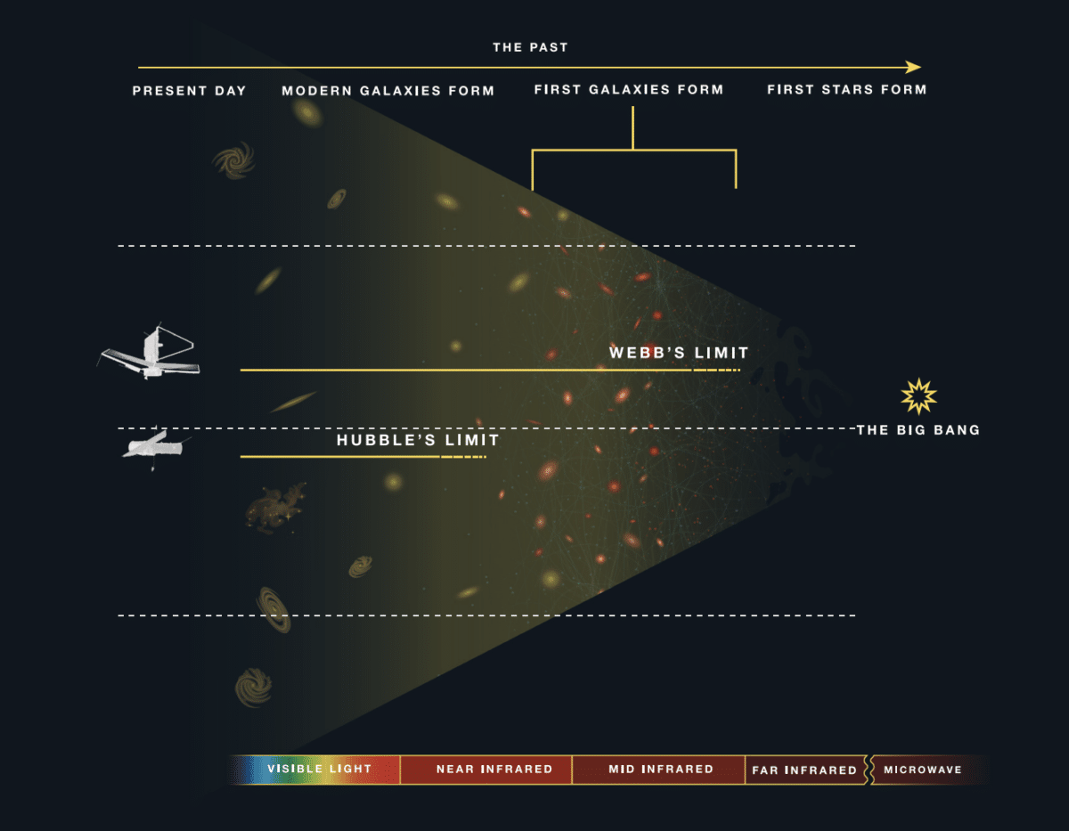 ¿Cómo puede ver el origen del universo el telescopio James Webb? - Quo