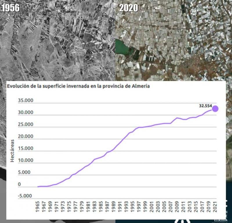 Evolución de la superficie de invernaderos en Almería (Fuente: Cajamar) sobre la portada del monográfico sobre desertificación publicado en la revista Ecosistemas, que muestra el cambio del uso del suelo entre 1956 y 2020