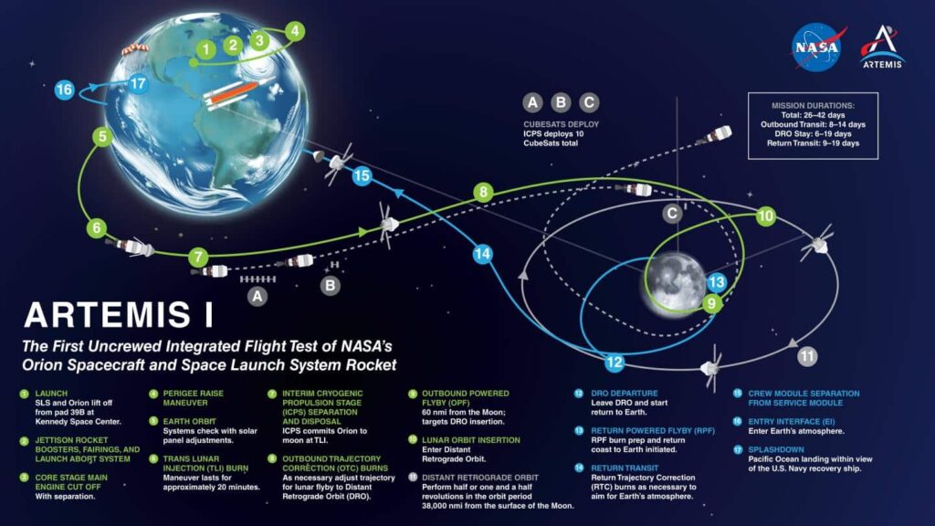 Artemis 1 mission NASA infographic 2022