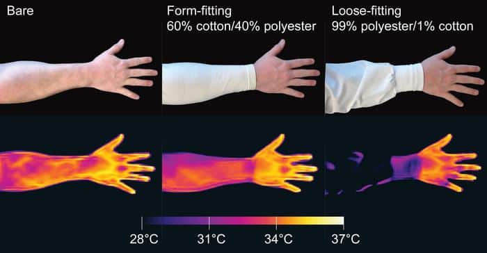 Loose clothing transmits less infrared radiation. Credit: DeBeaubien and Chandel et al.