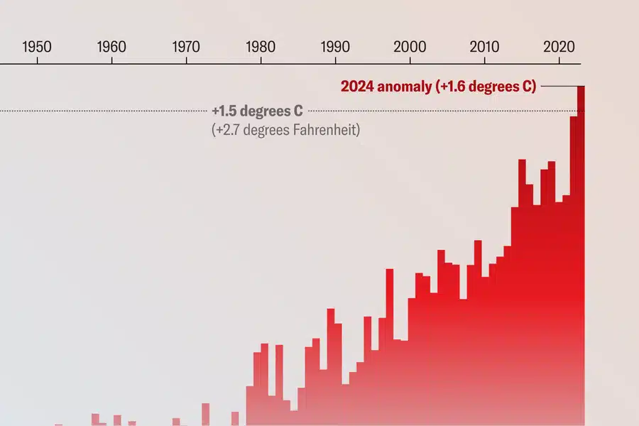 Fuente: Copernicus Climate Change Service 