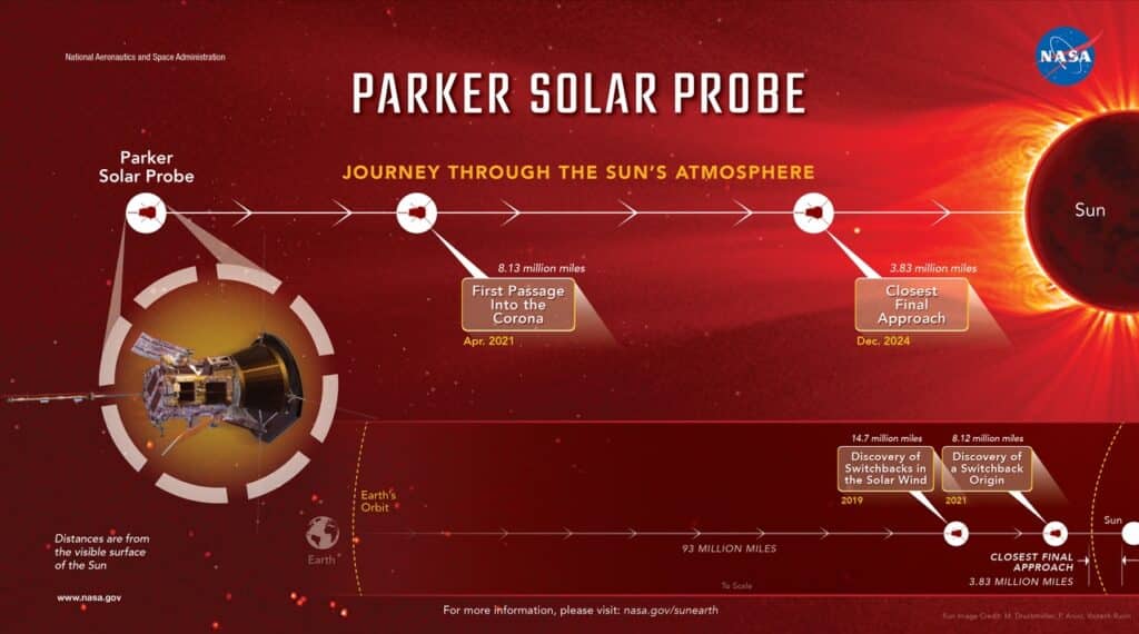 La distancia récord a la que se encuentra la sonda, 3,8 millones de millas, puede parecer lejana, pero a escala cósmica está increíblemente cerca. Si la distancia entre el Sol y la Tierra fuera igual a la de un campo de fútbol, la sonda Parker estaría a sólo cuatro metros de la zona de anotación, lo suficientemente cerca como para pasar por la tenue atmósfera exterior del Sol, conocida como corona. NASA/APL