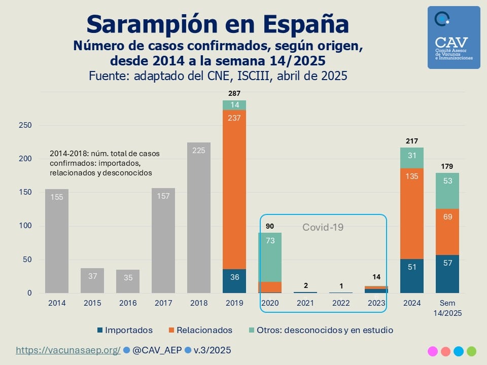 España ya no es libre de sarampión