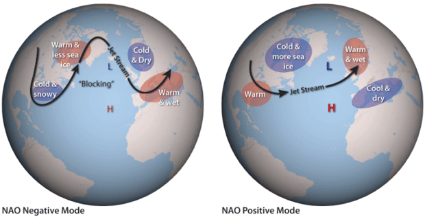 NAO positiva y negativa. NOAA Climate.gov