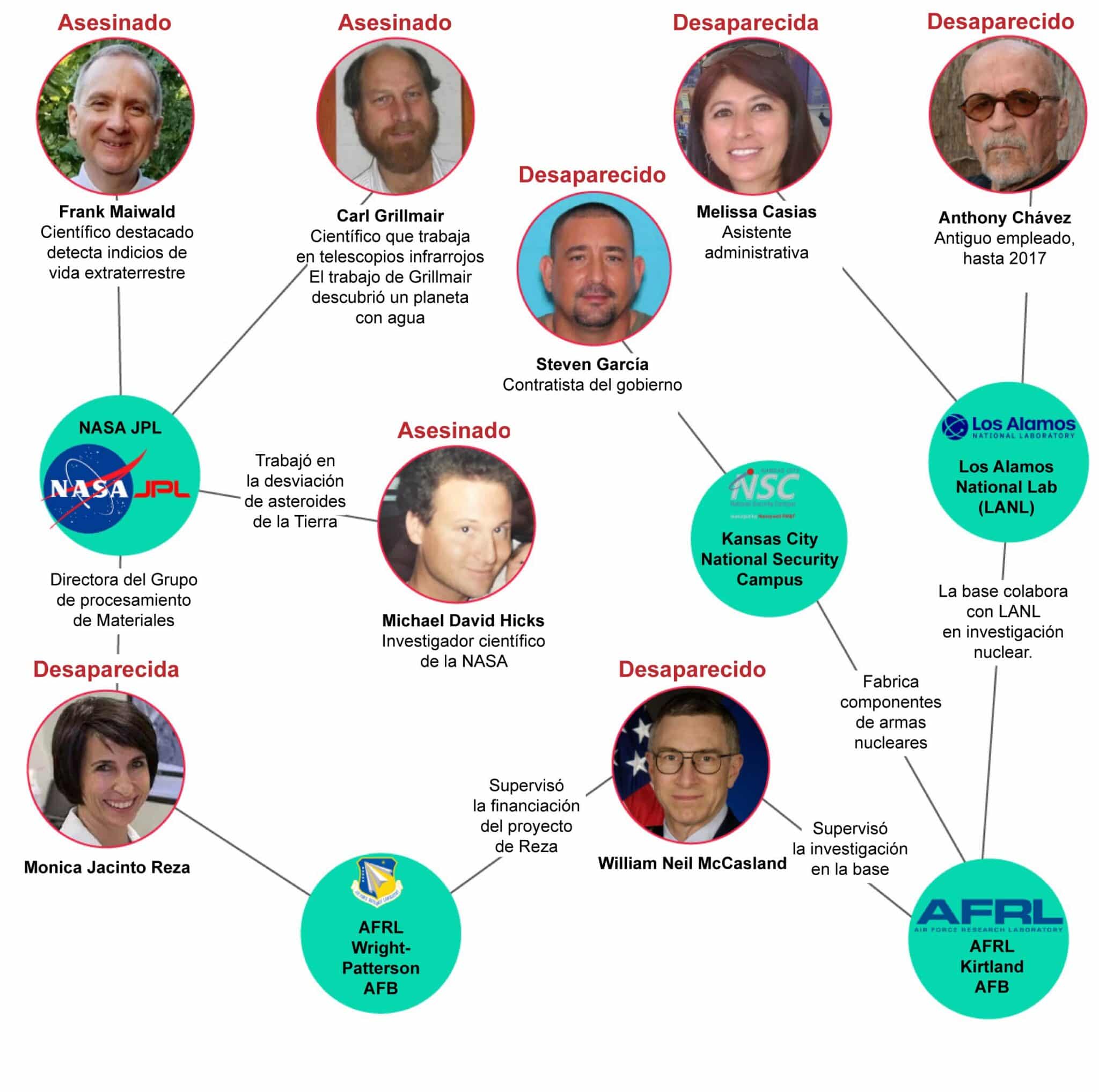 científicos desaparecidos y asesinados