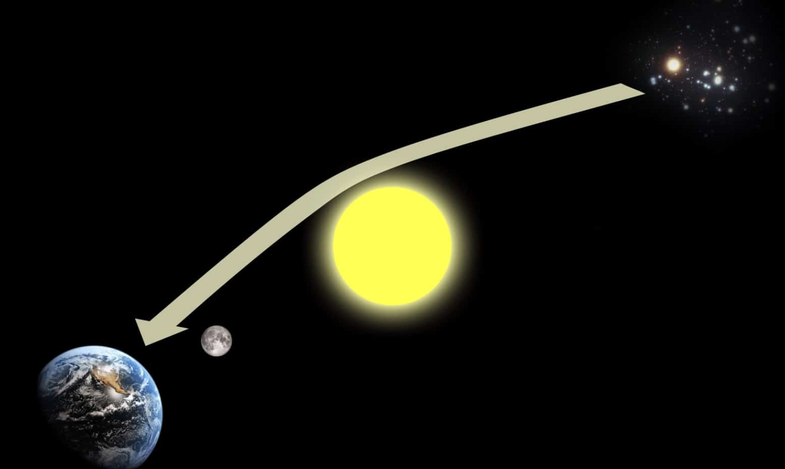 La luz se "tuerce" por el efecto de la gravedad del Sol y las estrellas aparecen desplazadas durante el eclipse