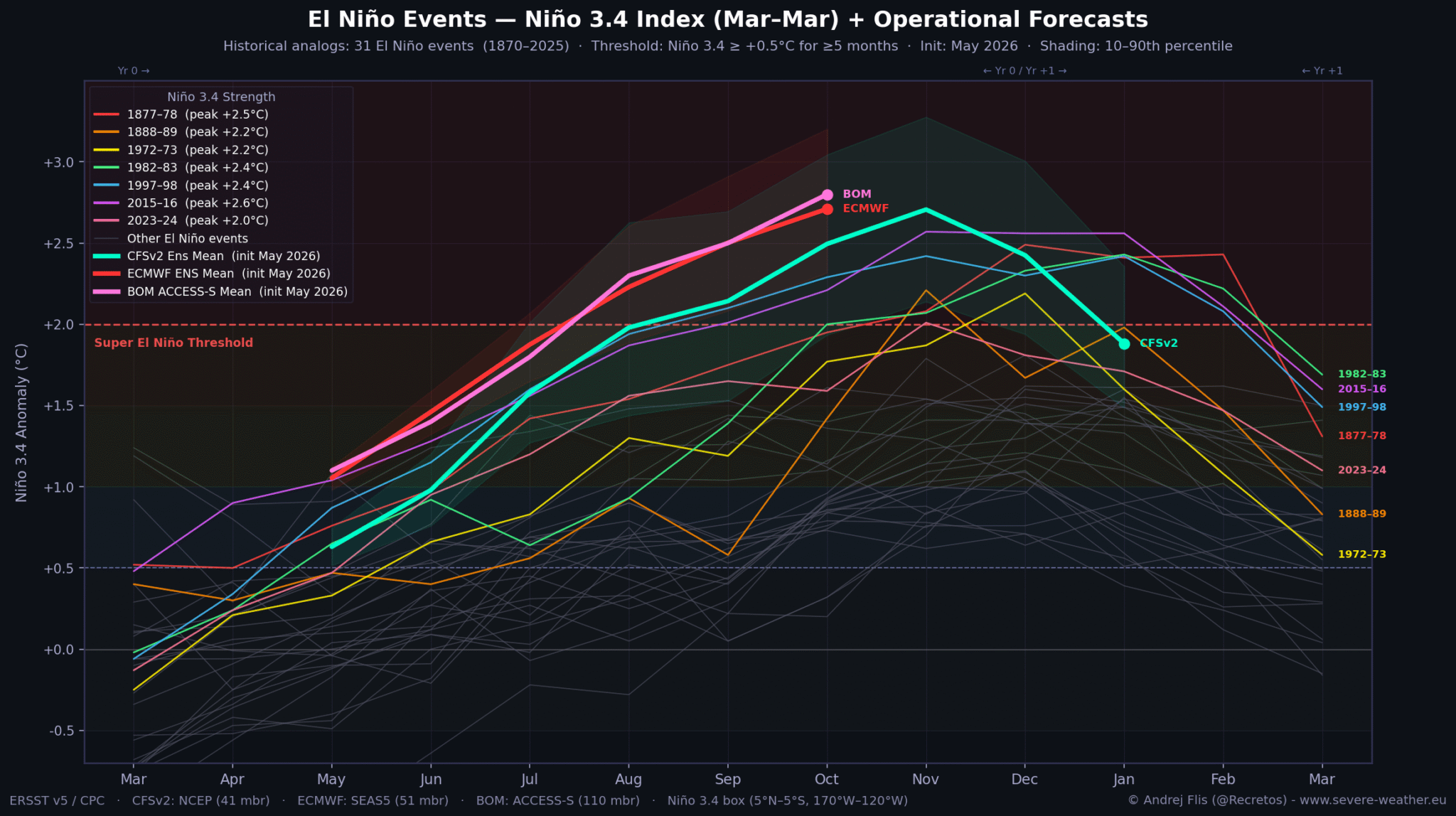 enso regions forecast 2026 weather long range united states north america el nino development model comparison with historical events record strong 2026 scaled El Niño de 2026 es un superniño, el más intenso de la historia moderna, y podría traer otra DANA