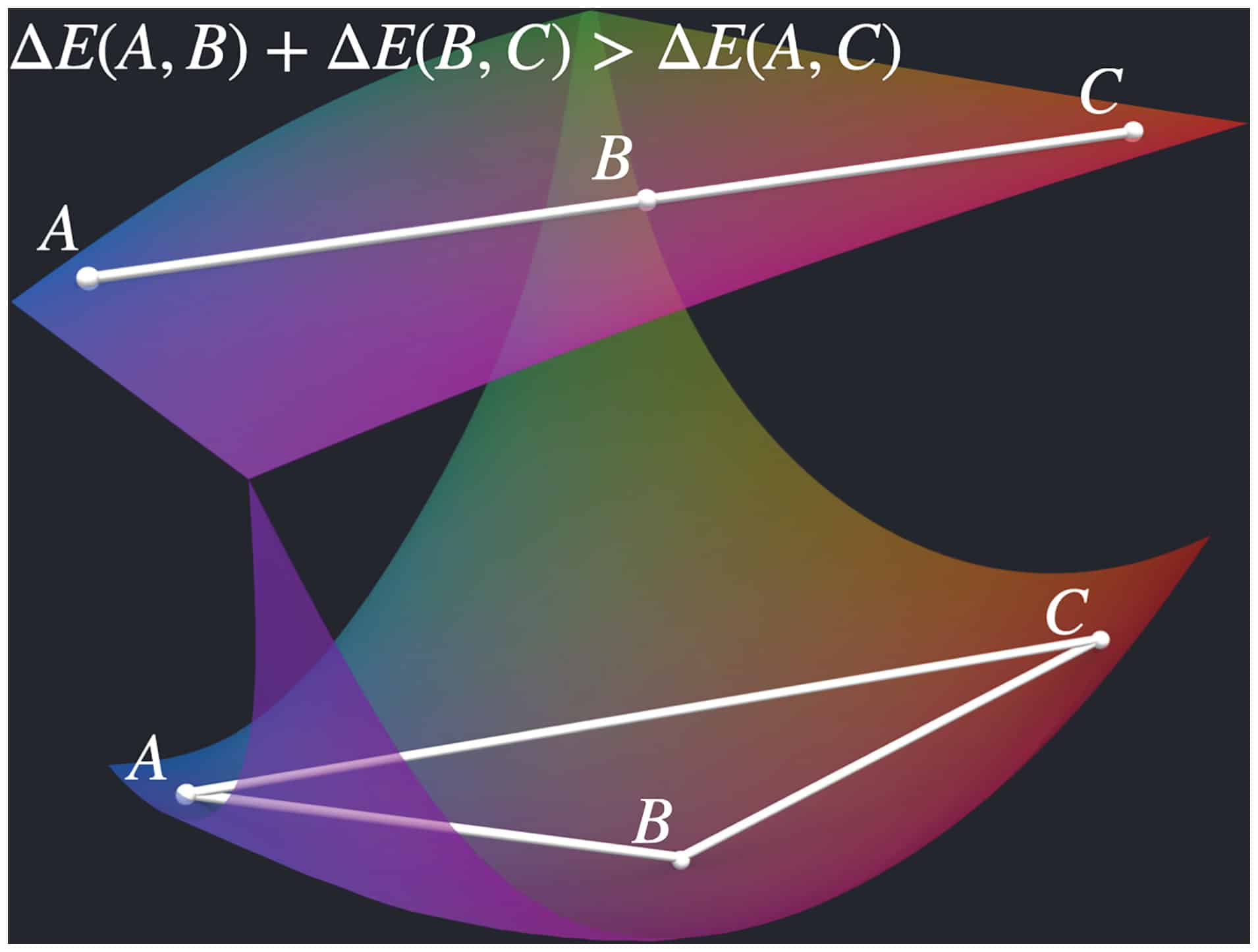 Los rendimientos decrecientes implican que las grandes diferencias de color parecen menores que la suma de sus partes. Esta imagen es una ilustración puramente figurativa de cómo podría producirse este fenómeno, aunque en este artículo no se propone esta geometría concreta. Si un plano isoluminante que atraviesa el espacio de color (arriba) tuviera, por ejemplo, la forma de una subvariedad bidimensional curva incrustada en un espacio tridimensional (abajo), entonces la métrica euclidiana tridimensional produciría la desigualdad de rendimientos decrecientes.