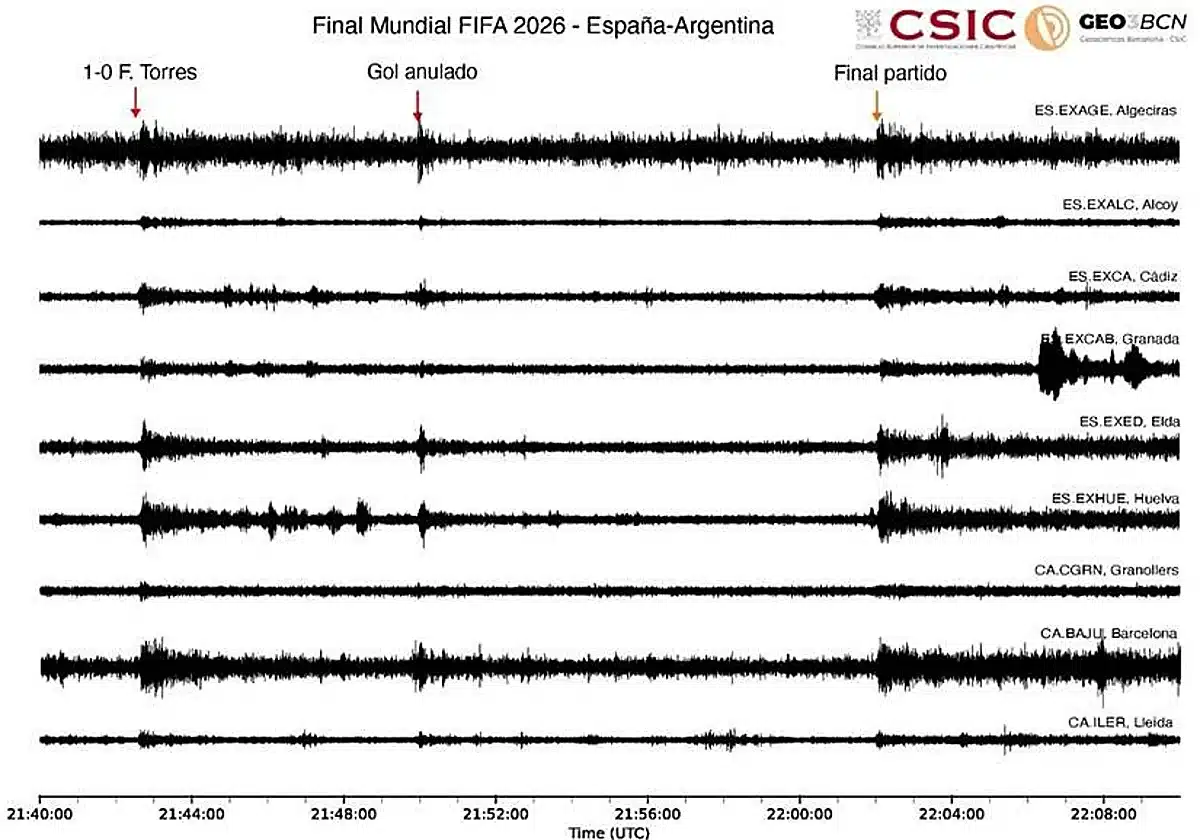 Por qué los sismómetros registraron los goles de la final como pequeños terremotos 3 Gráfica de las vibraciones registradas durante el partido. (GEO3BCN-CSIC)