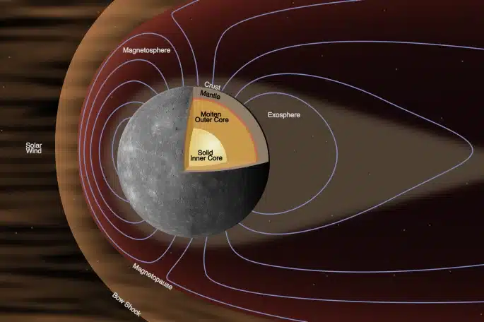 Así es una tormenta solar en la superficie desnuda de Mercurio, captada por la BepiColombo 2 La ilustración muestra la naturaleza interconectada de los sistemas de Mercurio. La sección transversal revela la estructura interna del planeta, dominada por un núcleo rico en hierro compuesto por un núcleo interno sólido y una capa externa fundida. La convección en el núcleo externo genera un campo magnético débil, caracterizado por un desplazamiento inexplicable del ecuador magnético a lo largo del eje de rotación hacia el norte, de aproximadamente el 20 % del radio del planeta. La interacción entre el campo magnético y el intenso viento solar crea una magnetosfera pequeña pero excepcionalmente activa, que influye en la erosión de la superficie y afecta a la composición y la dinámica de la tenue exosfera de Mercurio, donde se expulsan átomos de sodio que forman una cola variable en el tiempo. Créditos de la imagen del globo terráqueo de Mercurio: NASA/JPL/Laboratorio de Física Aplicada de la Universidad Johns Hopkins/Institución Carnegie de Washington.